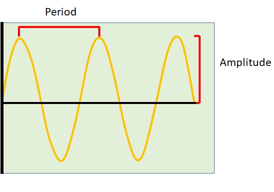 Sound Wave Characteristics